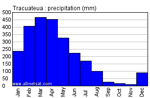 Tracuateua, Para Brazil Annual Precipitation Graph